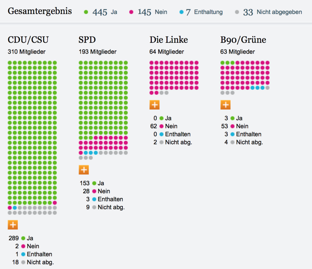 Deutscher Bundestag - Namentliche Abstimmungen